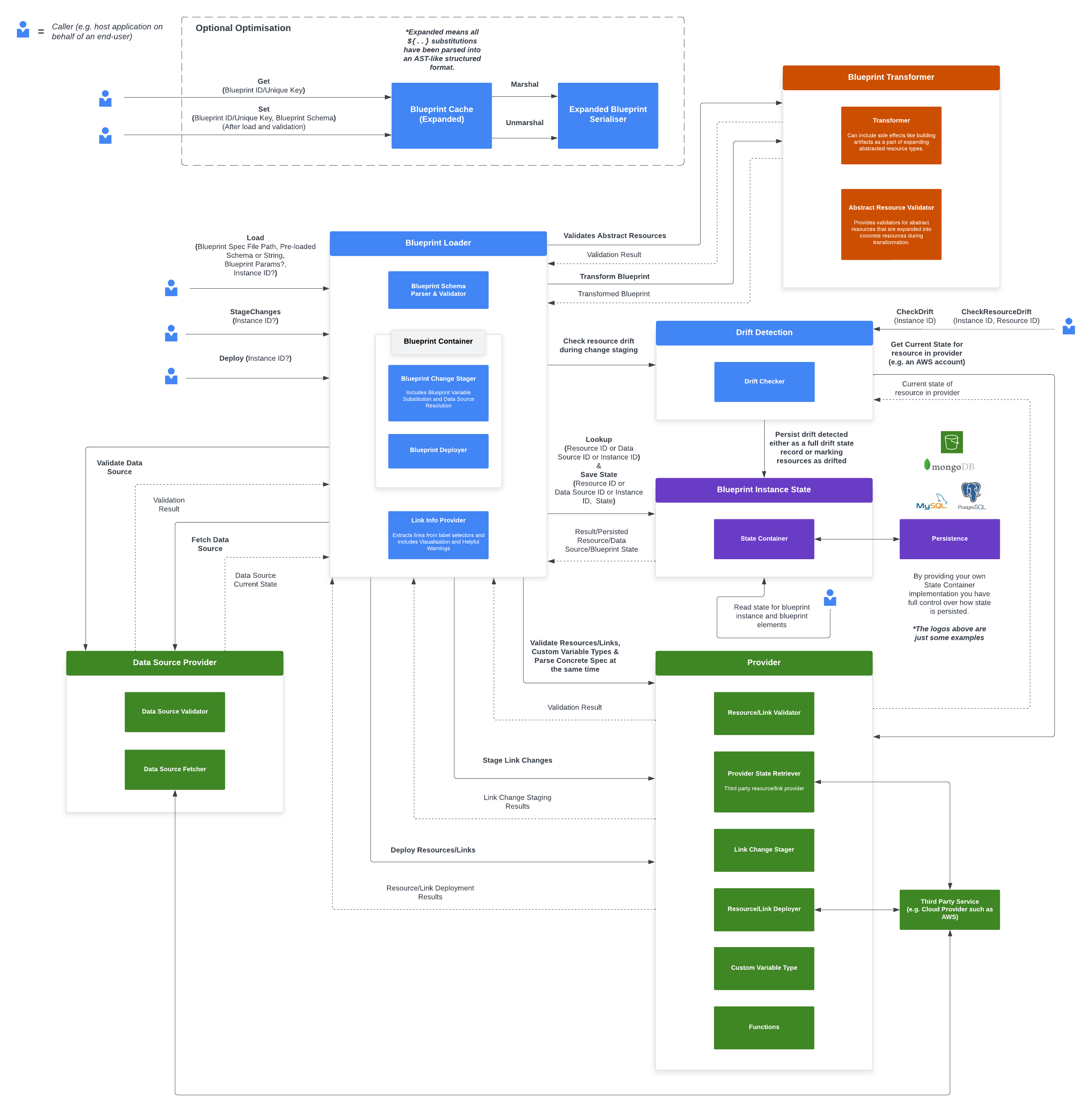 Blueprint Framework Architecture